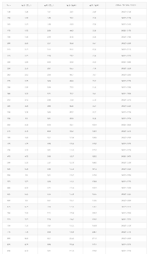 橋式T型螺栓卡箍 30021產品優勢：橋式T型螺栓卡箍 30021 能給提供均勻一致的密封壓力，保證可靠的密封  應用領域：專為高震動和大直徑應用而設計。主要應用T性螺栓設計，典型的應用在卡車進氣系統，中冷系統，越野設備和工業機械  產      地：美國  品      牌：Idea